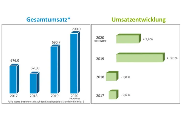Bild: Reformhaus® wächst 2019 um drei Prozent – Branche besteht durch genossenschaftlichen Zusammenhalt