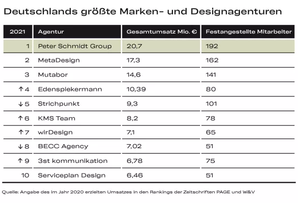 Bild: Peter Schmidt Group ist Deutschlands umsatzstärkste Marken- und Designagentur