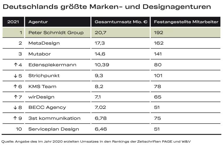 Bild: Peter Schmidt Group ist Deutschlands umsatzstärkste Marken- und Designagentur