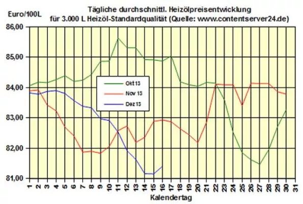 Bild: Brennstoffhandel.de: Heizölpreise legen wie vermutet zu, Plus liegt bei 0,3% zum Wochenende