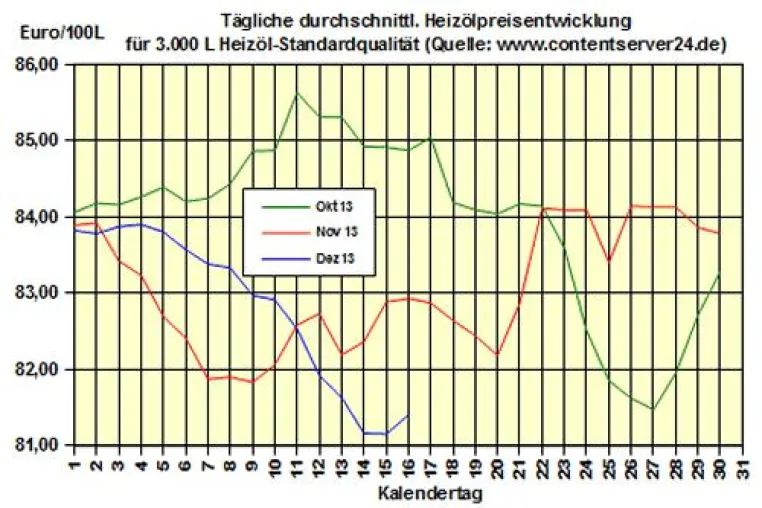 Brennstoffhandel.de: Heizölpreise legen wie vermutet zu, Plus liegt bei 0,3% zum Wochenende Bild: Brennstoffhandel.de: Heizölpreise legen wie vermutet zu, Plus liegt bei 0,3% zum Wochenende