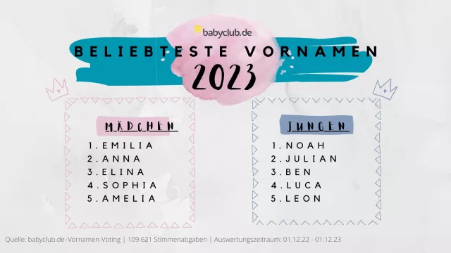 Repräsentative Auswertung: die beliebtesten Vornamen 2023 Bild: Repräsentative Auswertung: die beliebtesten Vornamen 2023