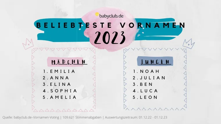 Bild: Repräsentative Auswertung: die beliebtesten Vornamen 2023