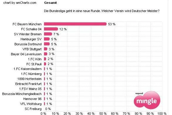 Jeder Zweite glaubt an den Meistertitel für den FC Bayern München Bild: Jeder Zweite glaubt an den Meistertitel für den FC Bayern München