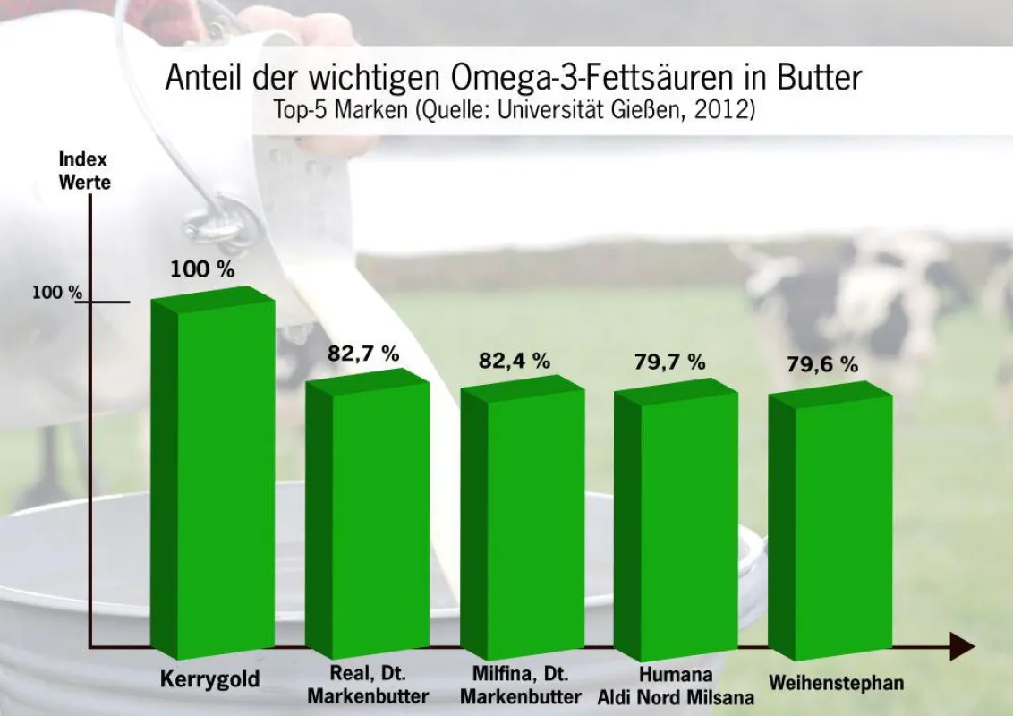 Omega-3-Fettsäuren in Butter