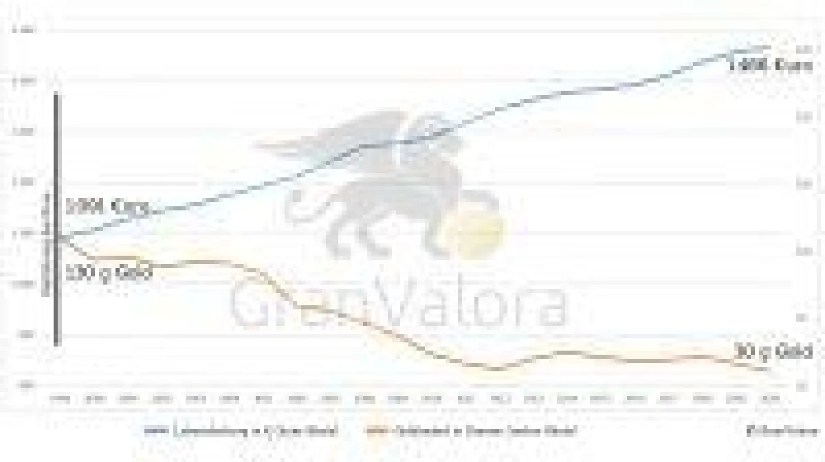 Soviel Gold ist nötig, um den Lebensunterhalt zu decken
