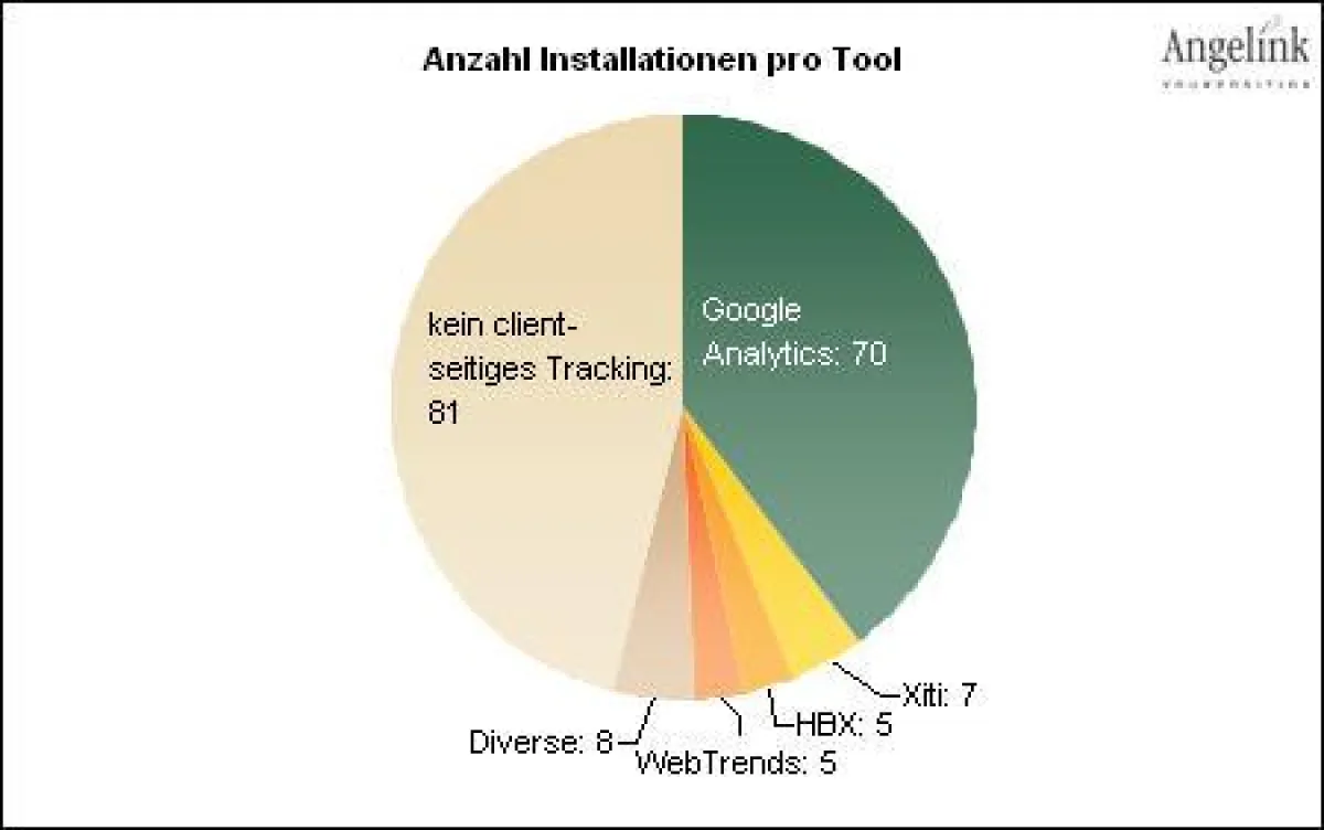 User Tracking in der Schweiz: Google Analytics wird am häufigsten eingesetzt