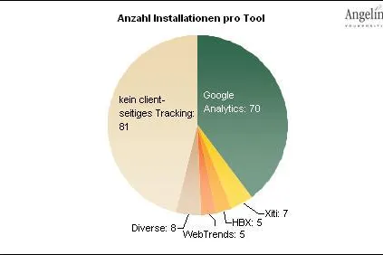 Bild: User Tracking: Welche Tools werden in der Schweiz eingesetzt?