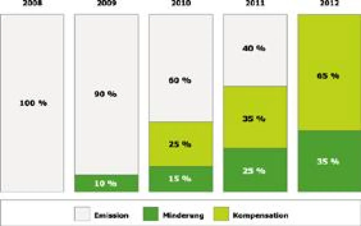 Auf dem Weg zum klimafreundlichen und -neutralen Unternehmen: Analysieren, vermeiden, reduzieren und sinnvoll kompensieren.