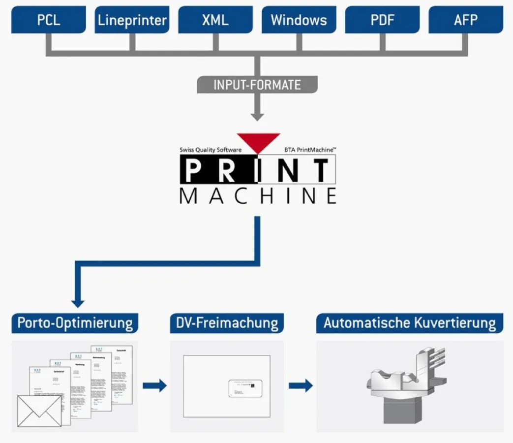 Portooptimierung, DV-Freimachung, elektronische Briefmarke, Datamatrix, E-Franking mit PrintMachine