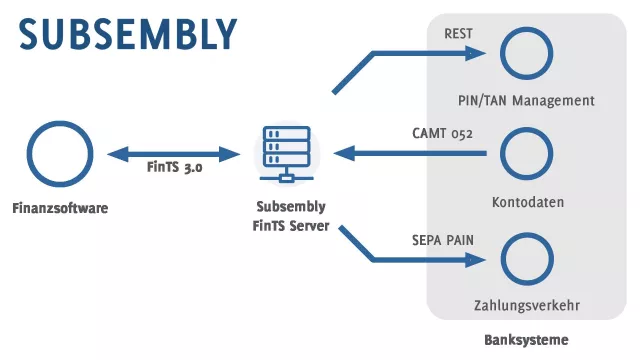 Subsembly FinTS Client- und Server-Produkte berücksichtigen die neuen PSD2 SCA Anforderungen Bild: Subsembly FinTS Client- und Server-Produkte berücksichtigen die neuen PSD2 SCA Anforderungen