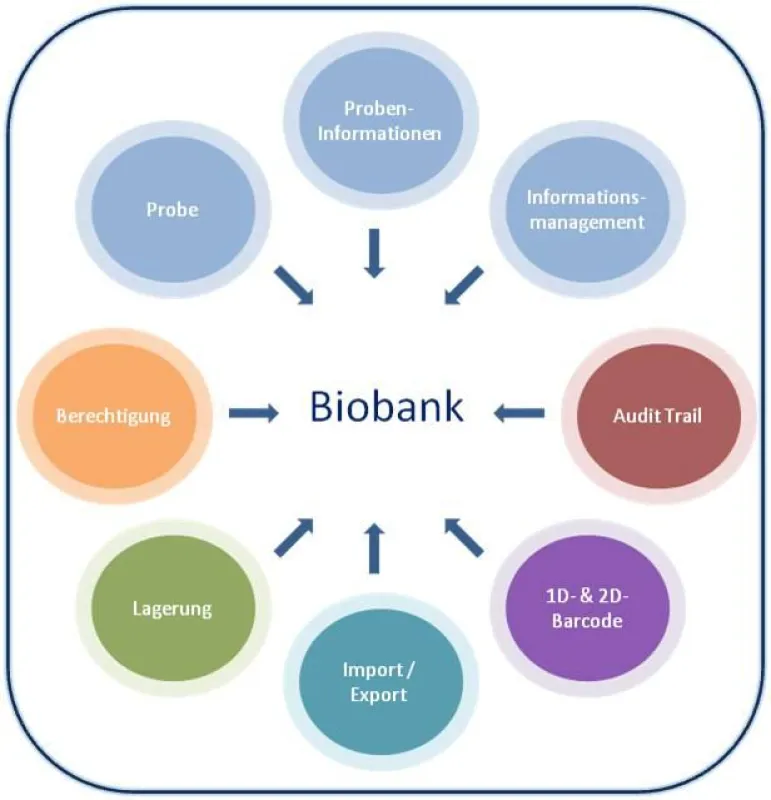 eBioControl - Haupteigenschaften