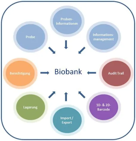 Bild: eBioControl - die Software für Biobanken