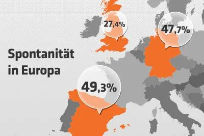 Bild: Spanier und Deutsche spontaner als Engländer, jede vierte Frau wünscht sich mehr Spontanität in der Beziehung.