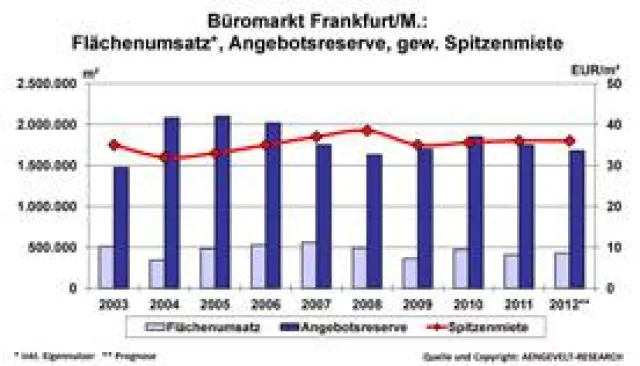 Bild: Trotz Konjunkturflaute: AENGEVELT-RESEARCH beobachtet regen Büromarkt Frankfurt