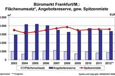 Bild: Trotz Konjunkturflaute: AENGEVELT-RESEARCH beobachtet regen Büromarkt Frankfurt