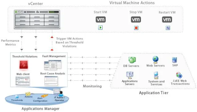 Bild: Applications Manager automatisiert Verwaltung virtueller Ressourcen