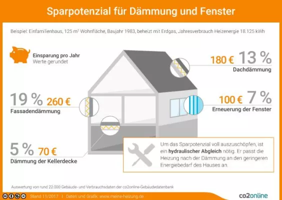 Bild: Gebäude dämmen: 15.000 Euro Zuschuss für Praxistester – jetzt bewerben