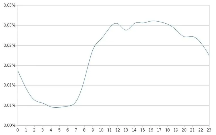 Bild: Der aktuelle Spamchek-Report - Das Schweizer Botnet macht Mittagspause