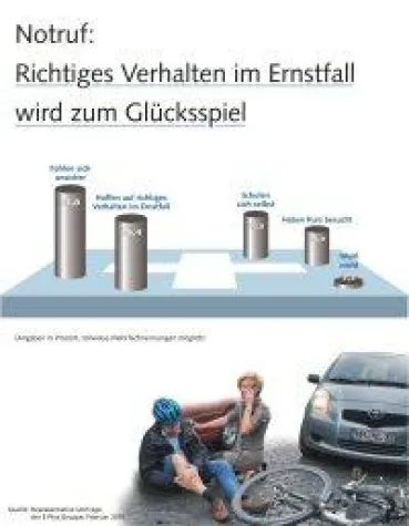 Bild: Notrufsituationen überfordern jeden Dritten