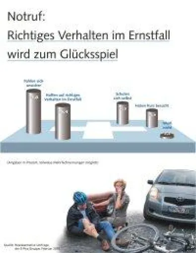 Notrufsituationen überfordern jeden Dritten Bild: Notrufsituationen überfordern jeden Dritten