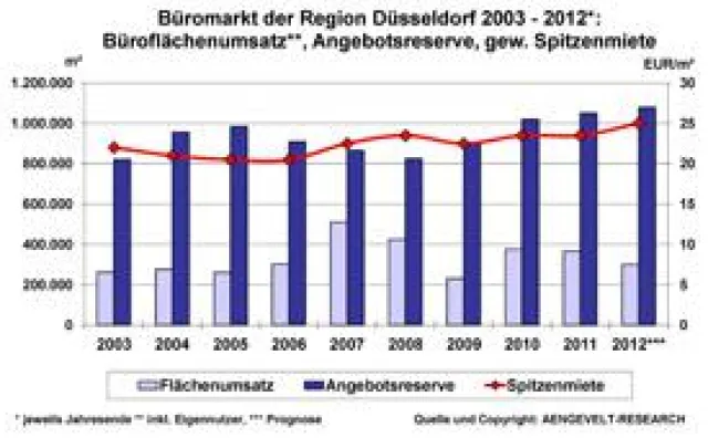 Bild: AENGEVELT-RESEARCH beobachtet Zurückhaltung am Büromarkt der Region Düsseldorf