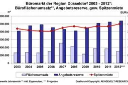 Bild: AENGEVELT-RESEARCH beobachtet Zurückhaltung am Büromarkt der Region Düsseldorf