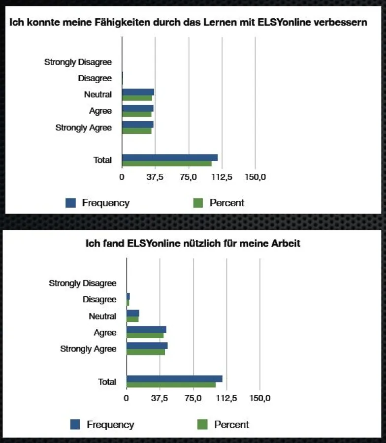 Auszug Studie: Mobile Learning mit ELSYonline, Lern-Effektivität und Akzeptanz