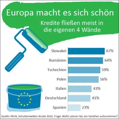 Bild: Lieber schöner wohnen als schneller fahren: wofür Europäer Kredite aufnehmen