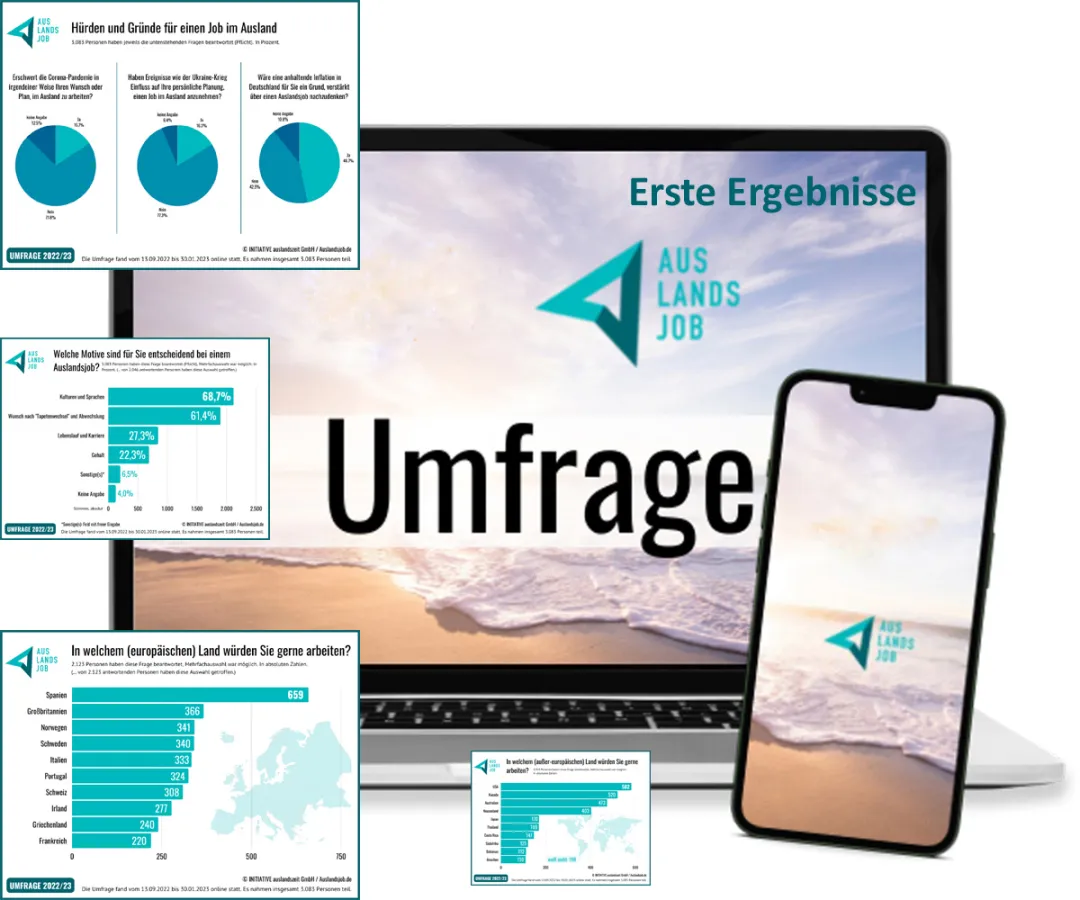 Die Umfrage Auslandsjob.de zeigt: Arbeiten im Ausland steht trotz der aktuellen Krisen hoch im Kurs (© INITIATIVE auslandszeit)