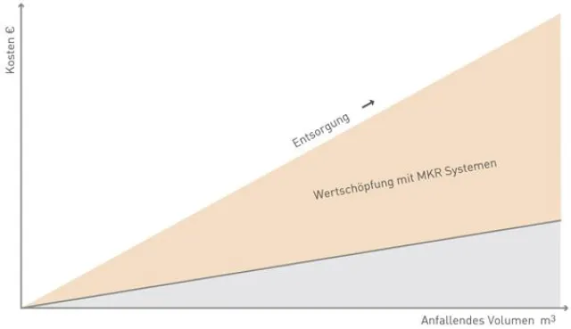 Bild: Wohin mit meinen Prozesswässern – MKR Metzger nennt die gängigen Verfahren