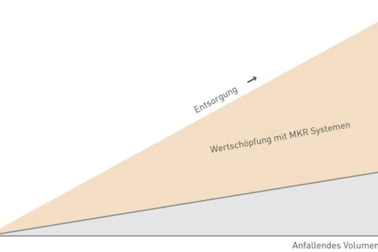 Bild: Wohin mit meinen Prozesswässern – MKR Metzger nennt die gängigen Verfahren