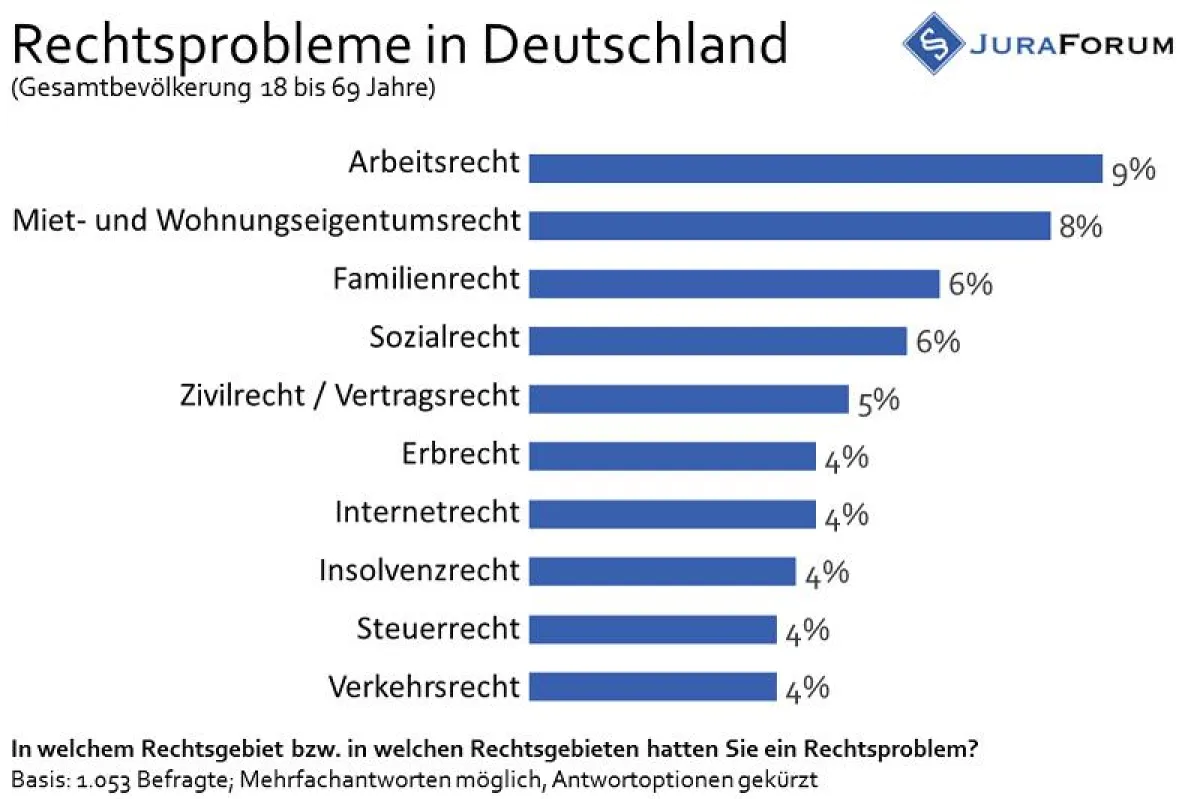 Rechtsprobleme in Deutschand - Top-10-Rechtsgebiete