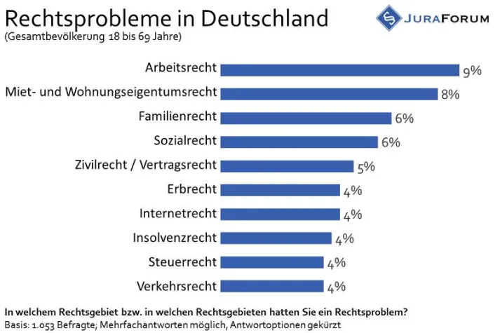 JuraForum-Studie: Jeder zweite Deutsche hat Rechtsprobleme Bild: JuraForum-Studie: Jeder zweite Deutsche hat Rechtsprobleme