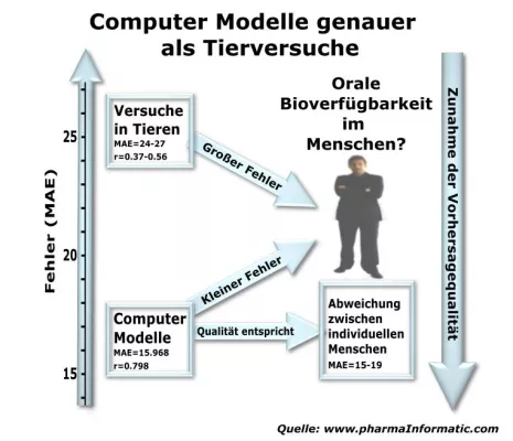 Bild: Expertensystem IMPACT-F berechnet Aufnahme von Wirkstoffen im menschlichen Körper genauer als Tierversuche