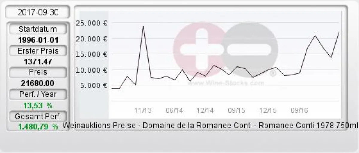 Domaine De La Romanee Conti - Romanee Conti Wert Chart
