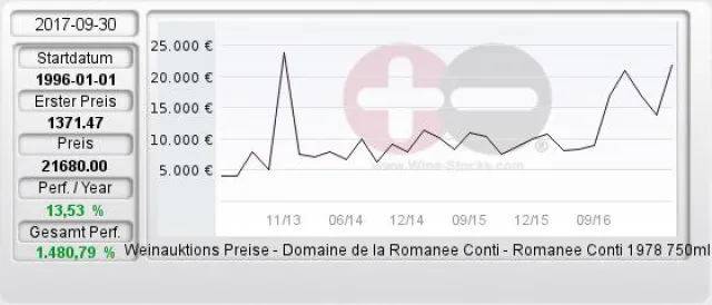 Bild: Romanee Conti mit erneutem Weinpreisrekord