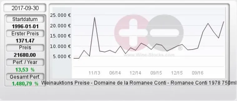Bild: Romanee Conti mit erneutem Weinpreisrekord
