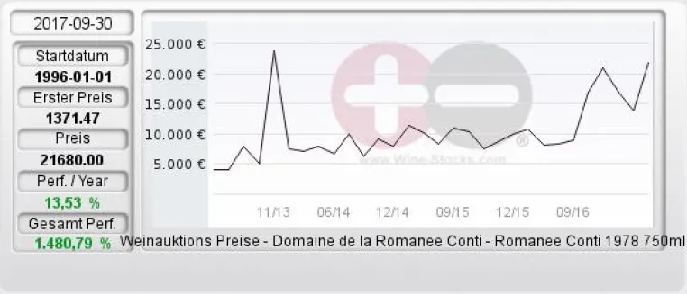 Romanee Conti mit erneutem Weinpreisrekord Bild: Romanee Conti mit erneutem Weinpreisrekord