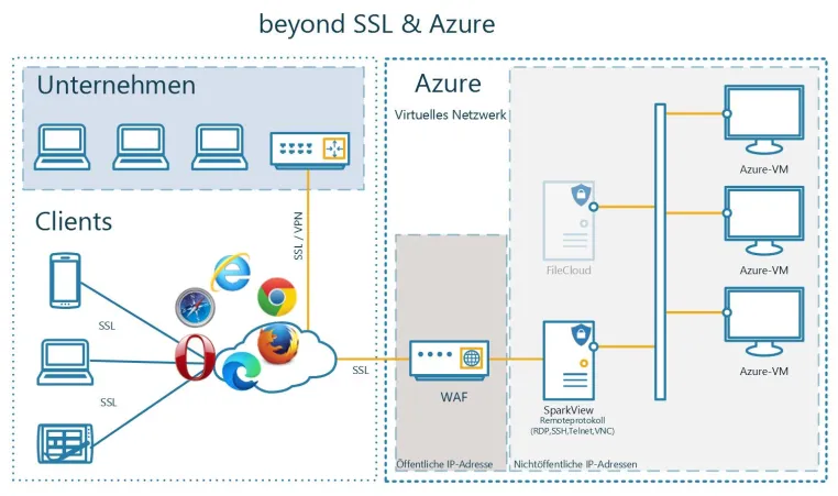 Bild: ZUGRIFF AUF MICROSOFT AZURE VON JEDEM ENDGERÄT MIT BROWSER