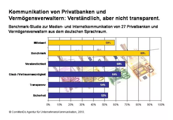 Bild: Kommunikation verständlich, aber nicht transparent