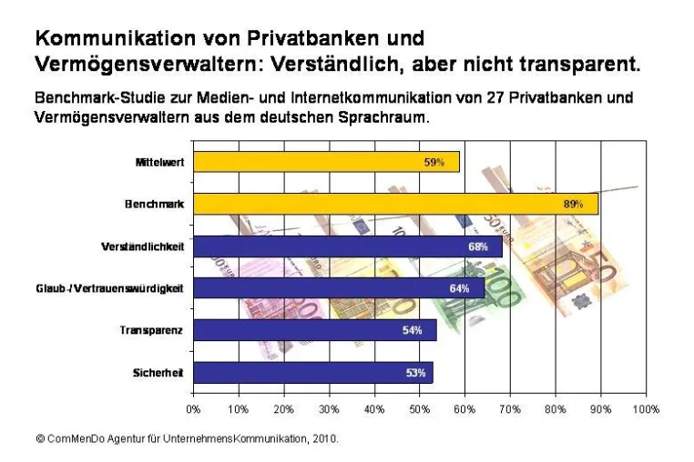 Kommunikation verständlich, aber nicht transparent Bild: Kommunikation verständlich, aber nicht transparent