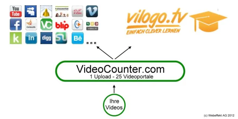 Vilogo.tv von sevenload und VideoCounter.com geben Kooperation bekannt Bild: Vilogo.tv von sevenload und VideoCounter.com geben Kooperation bekannt