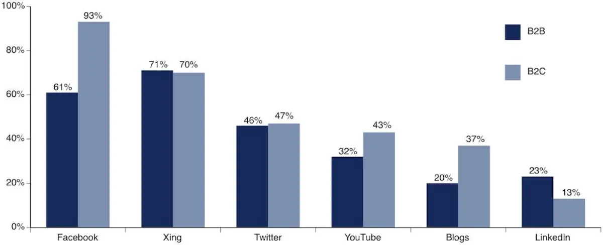 Facebook wird von fast allen B2C-Unternehmen eingesetzt (93%). (Quelle: Damovo)