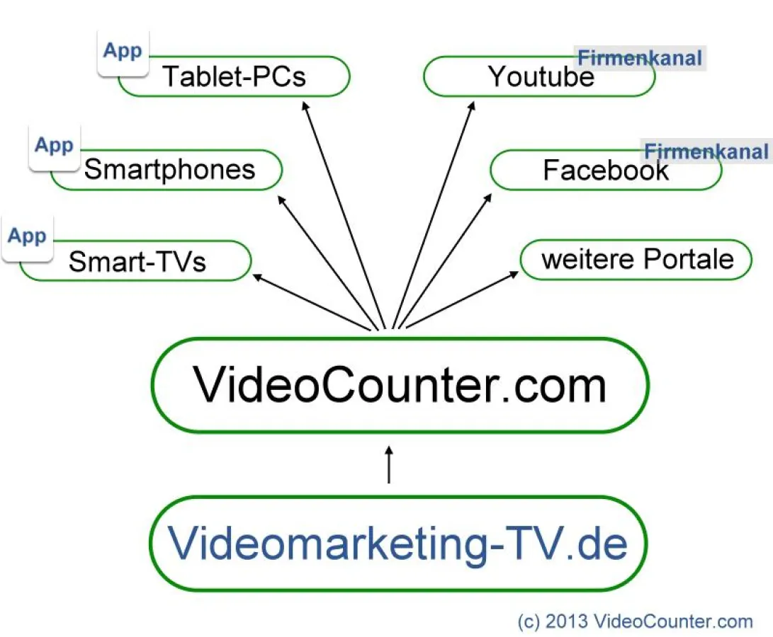 Videomarketing-TV.de: Corporate TV auf Basis der Multiplattform-Videoapp von VideoCounter.com