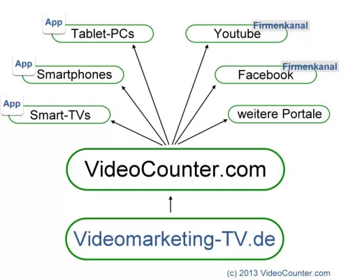 Bild: Spartensender Videomarketing-TV.de nun auch im NetRange-SmartTV-Portal