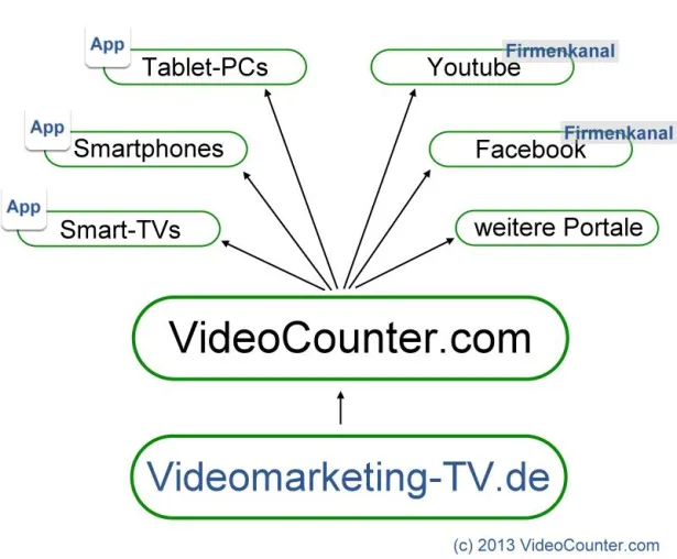 Bild: Spartensender Videomarketing-TV.de nun auch im NetRange-SmartTV-Portal