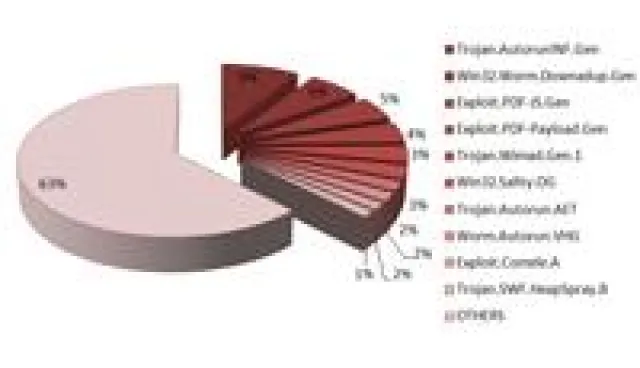 Bild: Überraschung im BitDefender Malware-Ranking: Trojaner Clicker nicht mehr unter den ersten Zehn