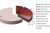 Überraschung im BitDefender Malware-Ranking: Trojaner Clicker nicht mehr unter den ersten Zehn Bild: Überraschung im BitDefender Malware-Ranking: Trojaner Clicker nicht mehr unter den ersten Zehn