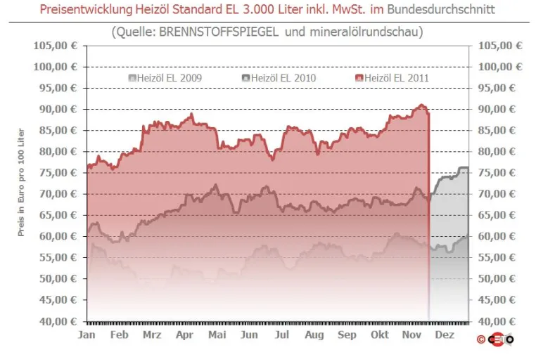 BRENNSTOFFSPIEGEL: Euro schwächelt über Maßen – Heizöl mit Aufschlägen Bild: BRENNSTOFFSPIEGEL: Euro schwächelt über Maßen – Heizöl mit Aufschlägen